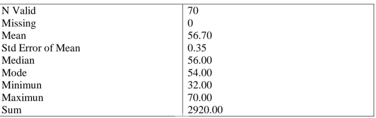 Tabel 4.2. Statistics Variabel X1  N Valid 
