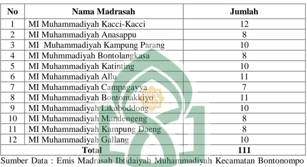 Tabel  4.6.  Keadaan  Guru  Madrasah  Ibtidaiyah  Muhammadiyah  Kecamatan  Bontonompo dan Bontonompo Selatan Kabupaten Gowa 