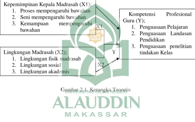 Gambar 2.1. Kerangka Teoretis Kepemimpinan Kepala Madrasah (X1); 