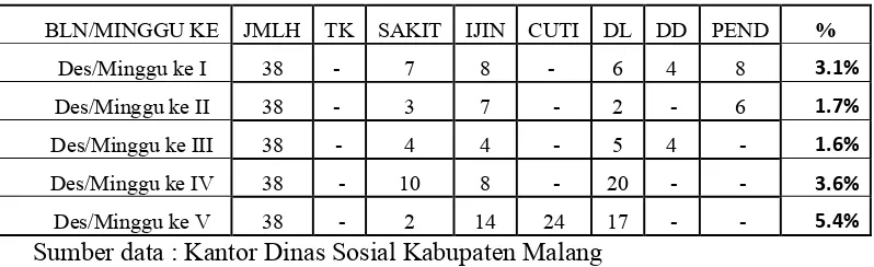 Tabel 1.1Absensi pegawai Kantor Dinas Sosial Kabupaten Malang Tahun 2011 per minggu