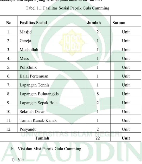 Tabel 1.1 Fasilitas Sosial Pabrik Gula Camming