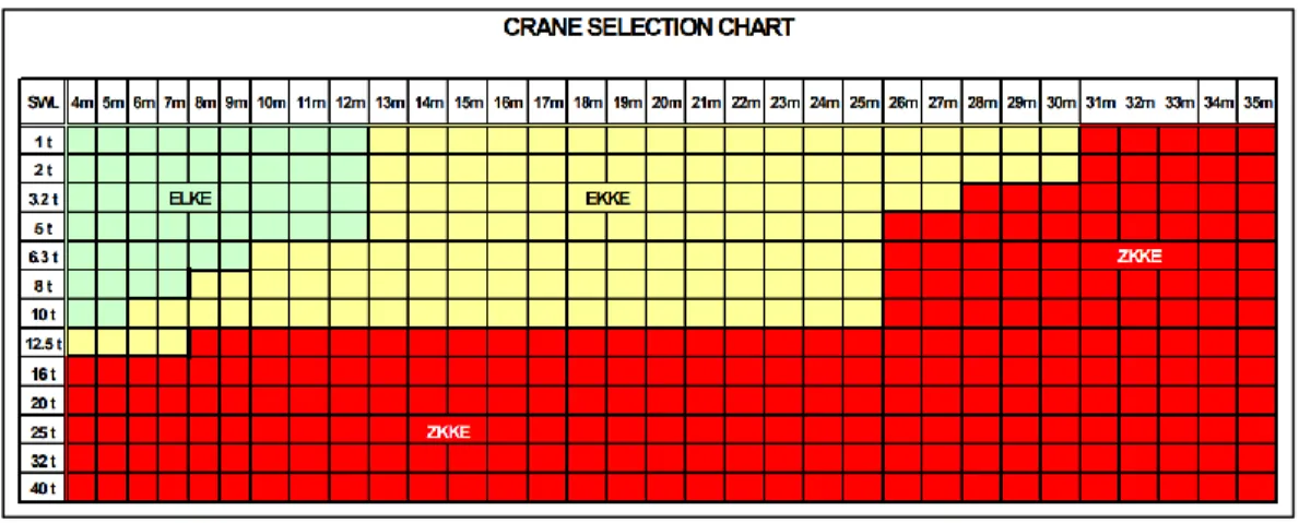 Tabel 2. 3 Tabel pemilihan tipe overhead crane, (Sumber : Crane Selection Chart- Chart-MHE Demag) 