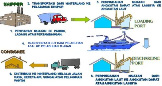 Gambar 2.1. Alur Pelayanan Barang 