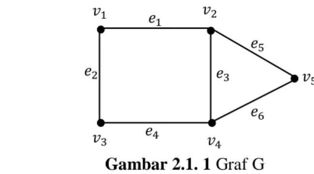 Graf adalah pasangan himpunan titik dan sisi yang didefinisikan sebagai berikut :  Definisi  2.1.1  Graf  adalah  pasangan  himpunan        ,  dengan     adalah  himpunan diskrit yang anggota-anggotanya disebut titik, dan   adalah himpunan  dari pasangan a