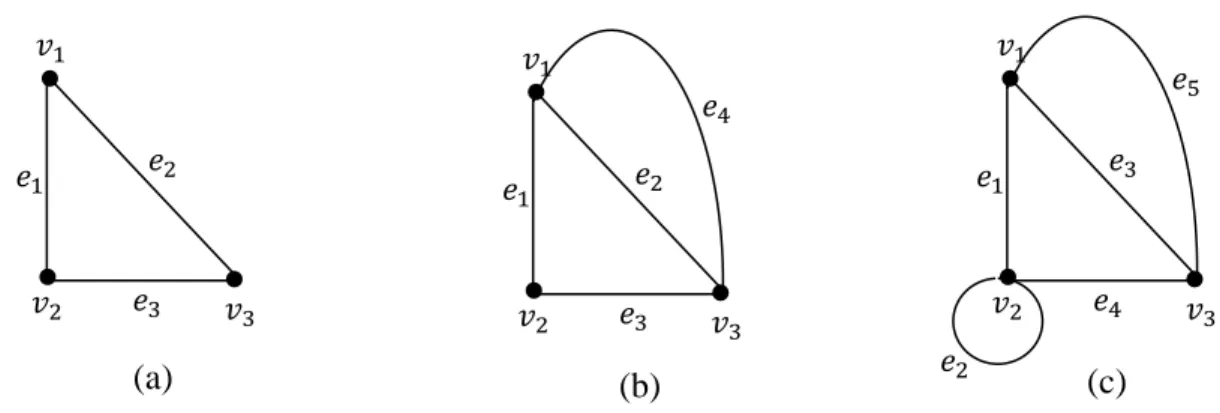 Graf  sederhana  merupakan  graf  yang  tidak  mengandung  sisi  ganda  (multiple  edges)  dan  gelang    (loop)