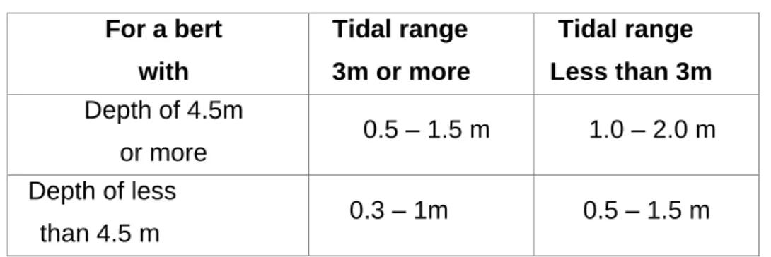 Tabel 2.1. Tinggi Jagaan  For a bert 
