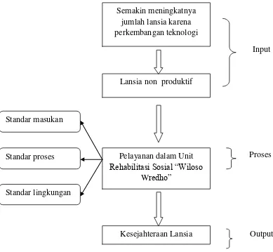 gambar 2. Kerangka Berfikir 