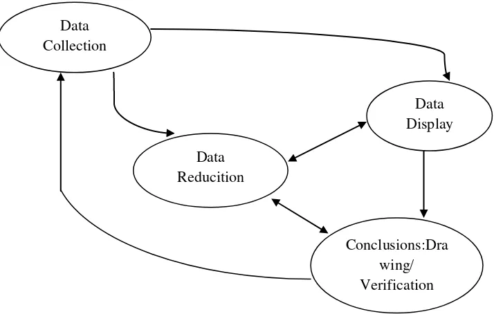 Gambar 3. Komponen Dalam Analisis Data (Miles and Huberman, 2007:246) 