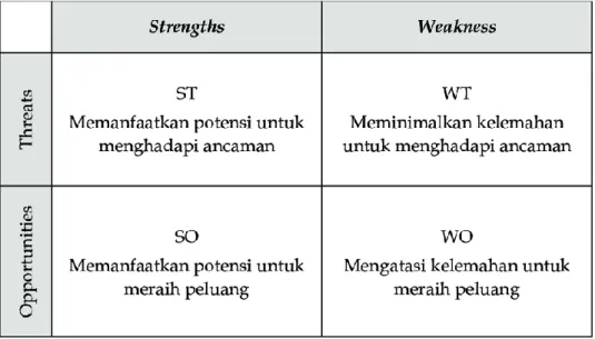 Gambar 2.3 Strategi Analisa SWOT 