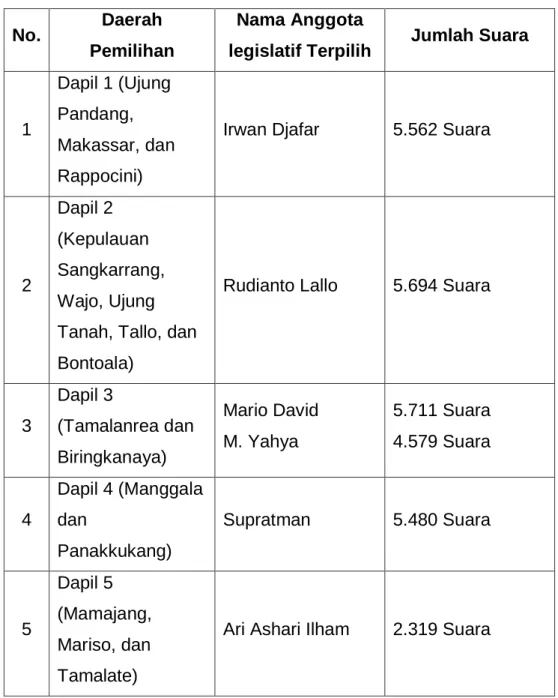 Tabel 1. Data Perolehan Suara Partai Nasdem Kota Makassar Tiap Dapil. 