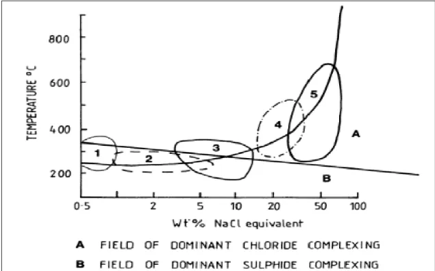 Gambar 2. 2 Grafik temperatur dan salinitas NaCl endapan Epitermal (Pirajno,1992). 