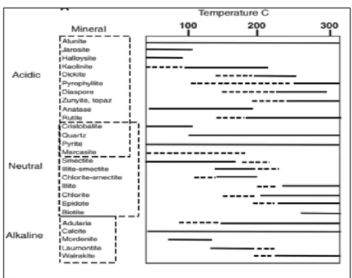 Gambar 2. 5 Kisaran suhu dan pH fase mineral endapan epitermal  (Hedenquits et al., 2000)