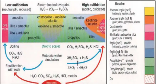 Gambar  2.  6  Skema  distribusi  alterasi  hidrotermal  yang  berasosiasi  dengan  endapan  epitermal sulfidasi rendah (LS) dan sulfidasi tinggi (HS) (Hedenquits et  al., 1996)