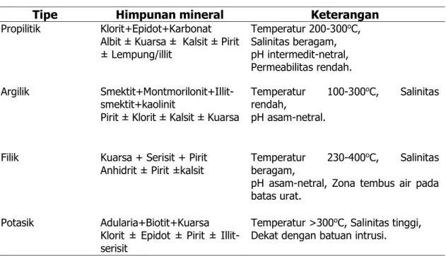 Tabel 2.2  Tipe-tipe alterasi berdasarkan himpunan mineral (Guilbert  and  Park,  1986; Maulana, 2017)