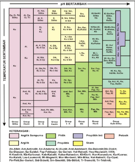 Gambar 2. 7  Diagram hubungan antara suhu-pH dan jenis alterasi serta himpunan  mineral-mineral pencirinya (Corbett dan Leach, 1997)