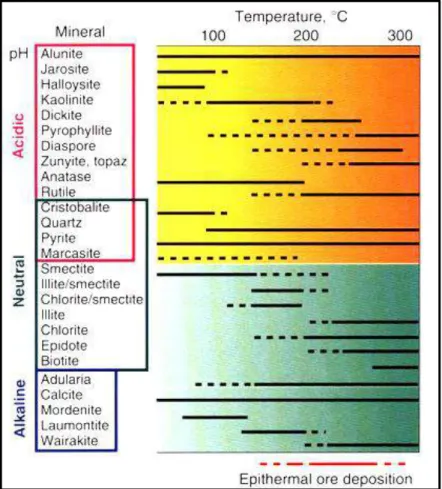 Gambar  2.3  Stabilitas  suhu  dari  mineral  alterasi  hidrothermal  pada  endapan  epithermal  (Henley  dan  Ellis,  1983  dalam White dan Hadenquist, 1995) 