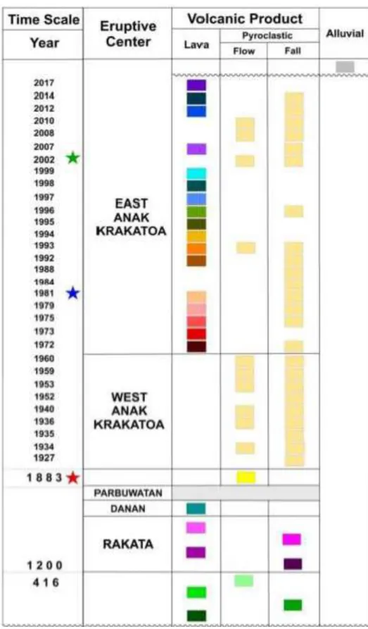 Gambar 2.3  Kolom  Stratigrafi  Komplesk  G.  Anak  Krakatau  Stratigrafi  kompleks  Krakatau