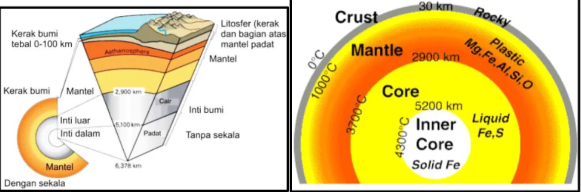 Gambar 2.4  Struktur dalam bumi (kiri: Mason dan Moore, 1982); suhu dan  komponen  struktur dalam bumi (kanan: Louie,1996)
