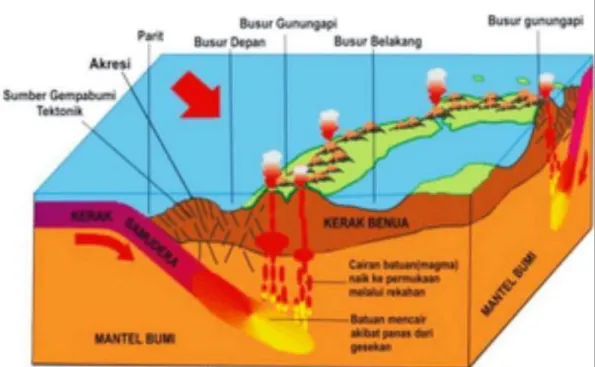 Gambar 2.5  Di  Indonesia  (Jawa  dan  Sumatera)  pembentukan  gunungapi  terjadi  akibat 