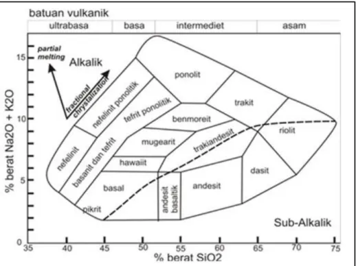 Gambar 2.6  Plot % berat K 2 O + Na 2 O terhadap % berat SiO 2  pada batuan vulkanik (Cox  dkk., 1979 dalam Wilson, 1991)