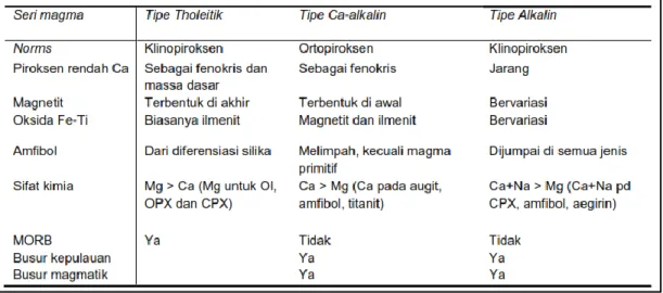 Tabel 2.2 Sifat-sifat mineralogi batuan dari beberapa seri magma (Mulyaningsih, 2013) 