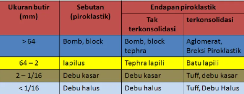 Tabel 2.3 Klasifikasi batuan piroklastik 