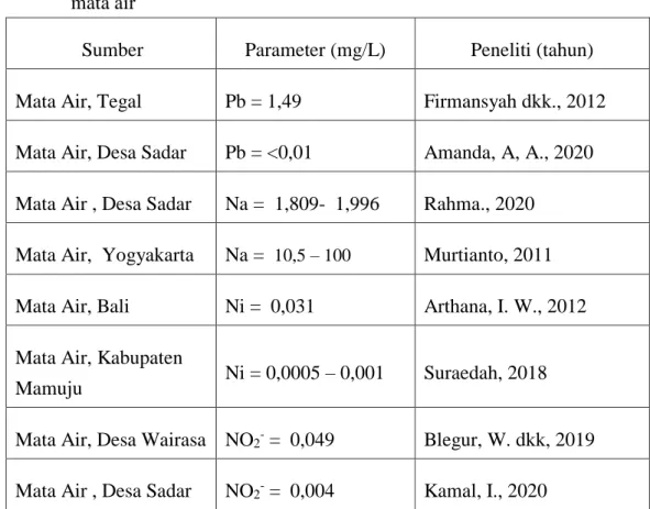 Tabel 2. Penelitian tentang analisis parameter Pb, Na, Ni, dan NO 2 -  pada sumber  mata air 