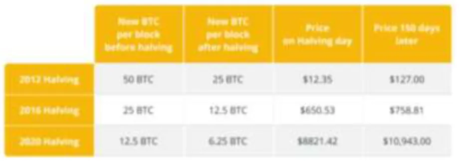 Tabel 1. Bitcoin Halving History (2022) 