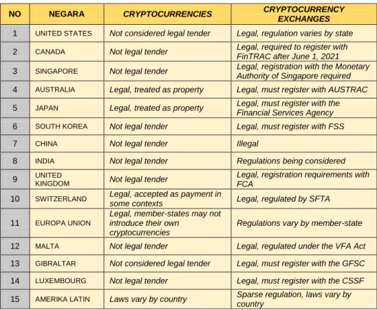 Tabel 2. Cryptocurrency Regulation Around The World (2022) 