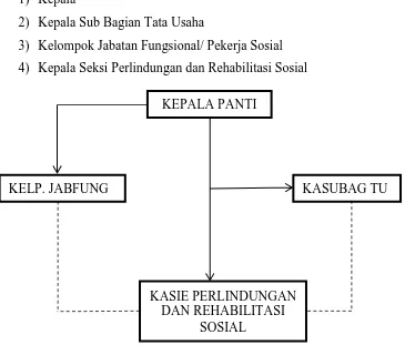 Gambar 2. Struktur Organisasi PSPP Yogyakarta 