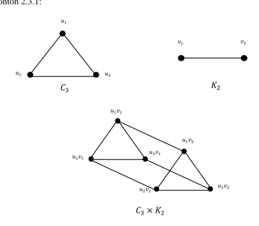 Gambar 2.3.1 Graf         dan       2.4  Jenis-Jenis Graf 
