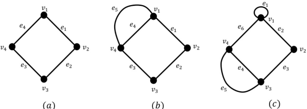 Gambar 2.4.1 (a) Graf sederhana, (b)  multigraf, dan (c) graf palsu  (pseudograph)