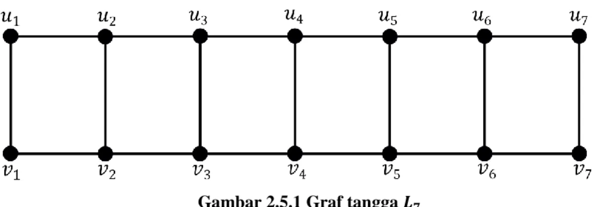 Graf  tangga  segitiga  atau  triangular  ladder  graph  adalah  graf  yang  diperoleh dari graf tangga yang didefinisikan sebagai berikut