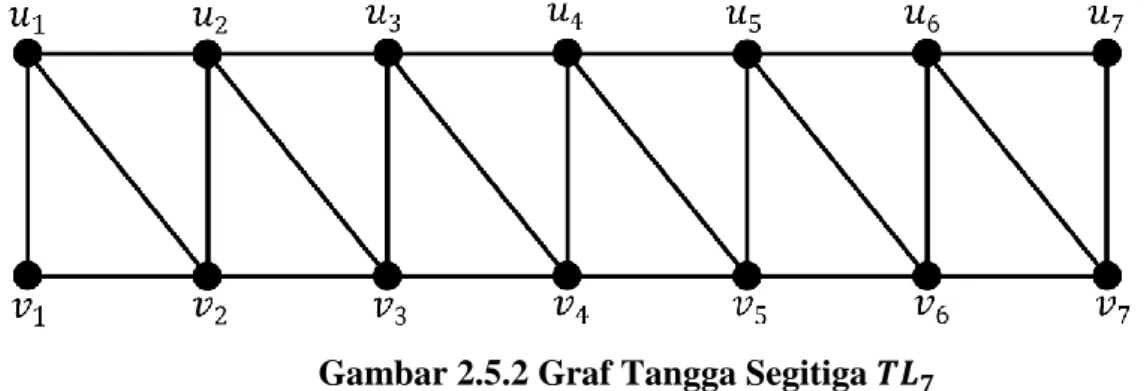 Definisi  2.5.2  Graf  tangga  segitiga,  dinotasikan              adalah  graf  yang  diperoleh dari    dengan menambahkan sisi   :  ,                   