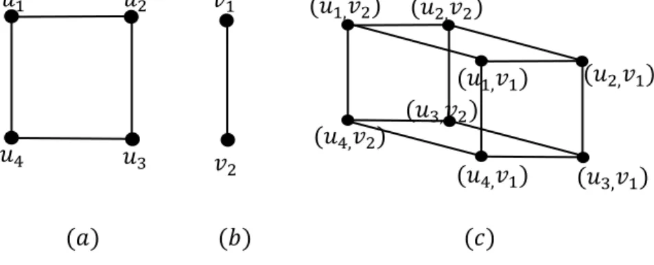 Definisi  2.4.1  Graf  sederhana  merupakan  graf  yang  tidak  memiliki  sisi  ganda  (multiple edges) dan gelang (loop) [2]