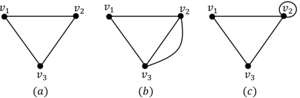 Definisi  2.4.3  Graf  lingkaran  (cycle)  memiliki 𝑛  titik  dan  𝑛  sisi  dengan  𝑛  ≥  3,  dinotasikan dengan 𝐶 𝑛  adalah graf terhubung yang dibentuk dari lintasan tertutup  yakni berawal dan berakhir pada titik yang sama, dengan setiap titiknya berder