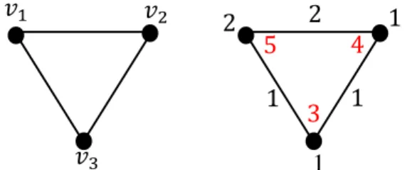 Gambar 11.5 Pelabelan total pada graf lingkaran 𝐶 3 . 