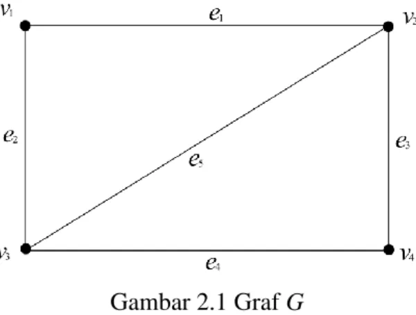 Graf  merupakan  pasangan  himpunan  titik  dan  himpunan  sisi.  Suatu  graf  dapat terbentuk  dengan mengaitkan  titik-titik  pada  graf  sehingga membentuk  sisi yang direpresentasikan menjadi sebuah gambar