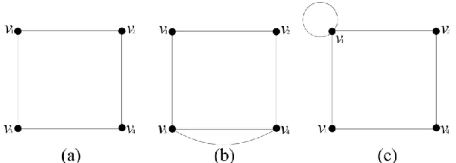 Definisi 2.4.1. Graf sederhana merupakan graf yang tidak memiliki sisi ganda  (multiple edges) dan gelang (loop)