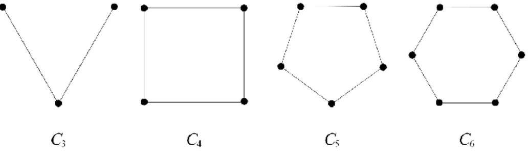 Gambar 2.9 Graf Sikel 𝐶 3 , 𝐶 4 , 𝐶 5 , dan 𝐶 6 Berikut diberikan definisi graf sikel yang dikutip dari [4]