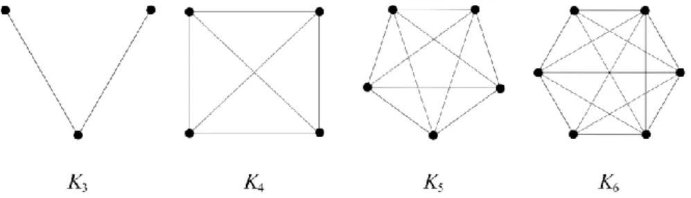 Definisi 2.4.5. Graf roda (wheel)  𝑊 𝑛  adalah graf yang dikonstruksi dari graf  sikel  𝐶 𝑛 = 𝑥 1 𝑥 2 , 𝑥 2 𝑥 3 , … , 𝑥 𝑛−1 𝑥 𝑛 , 𝑥 𝑛 𝑥 1  dengan  menambahkan  titik  pusat  𝑣  sedemikian sehingga 𝑊 𝑛 = 𝑣𝑥 1 , 𝑣𝑥 2 , … , 𝑣𝑥 𝑛  suatu sisi