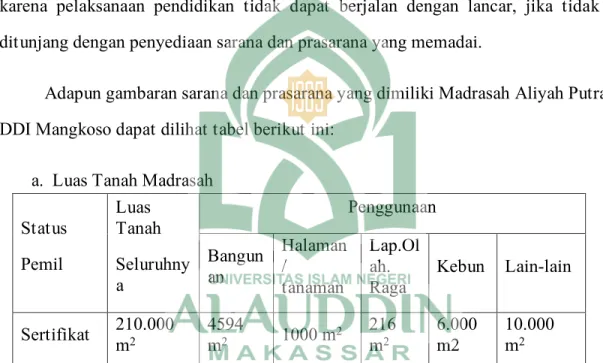 Tabel 4.1 Luas tanah yang ada di Madrasah Aliyah Putra Pondok Pesantren DDI  Mangkoso 