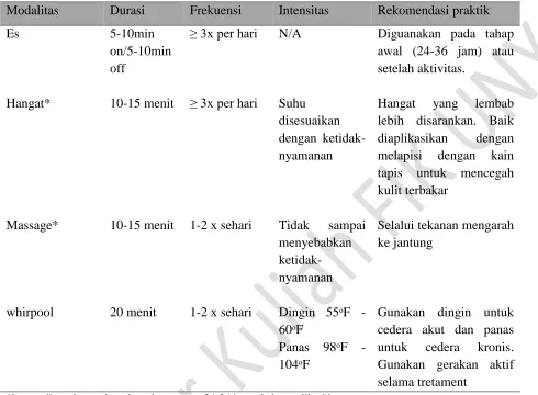 Tabel 1. Modalitas terapi 
