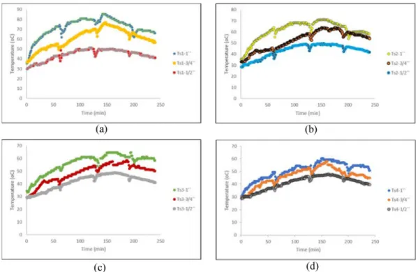 Fig. 4. Distribution of drying temperature on each shelf (Ts) for each variation of the diameter of the heat exchanger pipe on a) shelf 1 (Ts1); b)  shelf 2 (Ts2); c) shelf 3 (Ts3); and d) shelf 4 (Ts4)