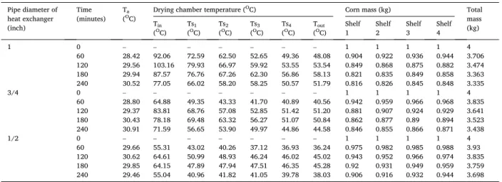 Fig. 6 clearly illustrates the changes in mass of corn on each shelf for the variation of the diameter of the heat exchanger pipes, as  presented in Table 1