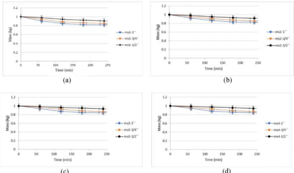 Fig. 6. The corn mass distribution for each heat exchanger pipes diameter on a) shelf 1 (ms1), b) shelf 2 (ms2), c) shelf 3 (ms3), and d) shelf 4 (ms4)
