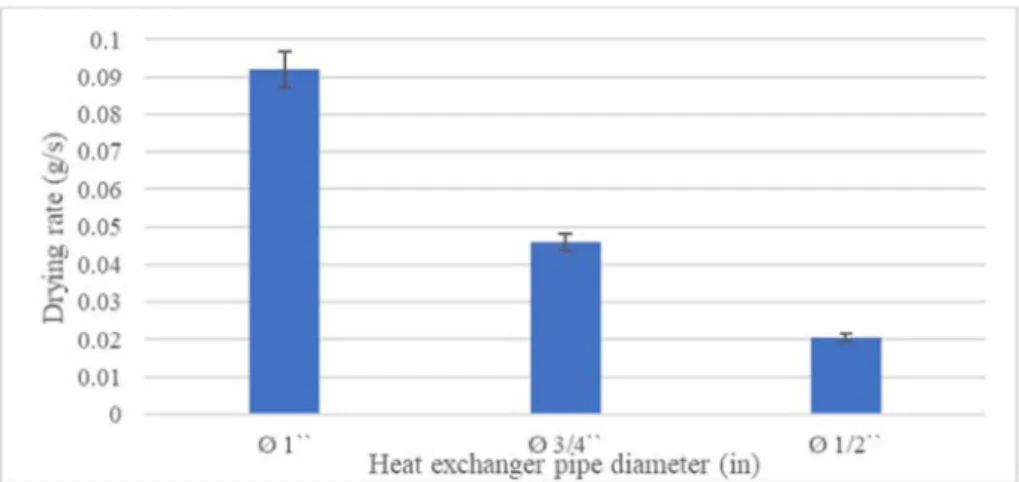 Fig. 8. The comparison of the drying rate in the diameter of the heat exchanger pipes 1 inch ( Ø  1 ′′ ),  ¾  inch ( Ø  3/4 ′′ ), and  ½  in ( Ø  1/2 ′′ )