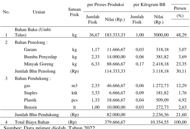 Tabel  4.3  Penggunaan  dan  Biaya  Bahan  Baku,  Bahan  Penolong  dan  Bahan  Pendukung  Pada  Usaha  Keripik  talas  di  Desa  Sakra  Kecamatan  Sakra Kabupaten Lombok Timur, Tahun 2022