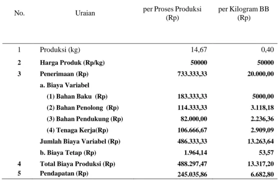 Tabel 4.6.  Produksi,  Penerimaan,  Total  Biaya  Produksi  dan  Pendapatan  Pada  Usaha  Keripik  talas  di  Desa  Sakra  Kecamatan  Sakra  Kabupaten  Lombok Timur, Tahun 2022