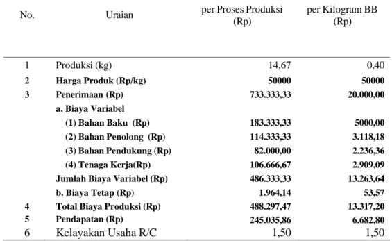 Tabel  4.7.  Produksi,  Penerimaan,  Total  Biaya  Produksi  dan  Kelayakan  Usaha  Industri Rumah Tangga Keripik Talas di Desa Sakra Kecamatan Sakra  Kabupaten Lombok Timur, Tahun 2022